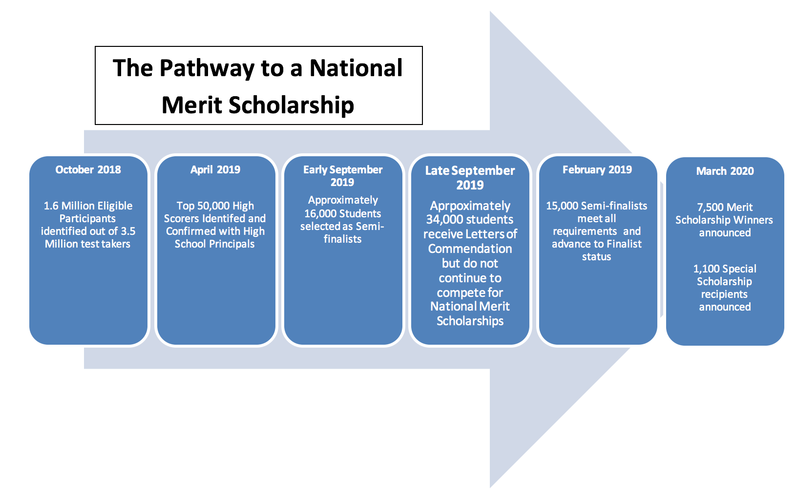 The Top 10 Things to Know About the PSAT